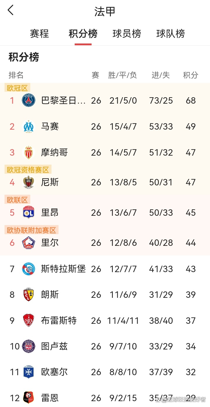 里昂球队惨败，积分榜领先优势缩小的简单介绍