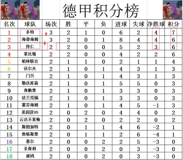 包含多特蒙德迎来连胜，重新登顶积分榜的词条