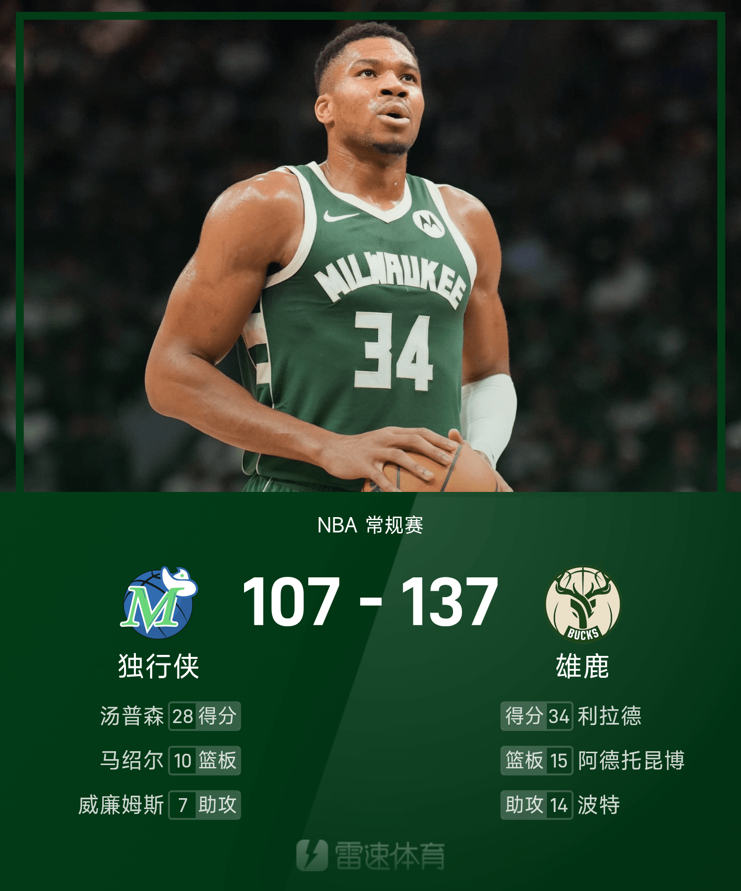 雄鹿击败独行侠,豪取九连胜 雄鹿击败独行侠,豪取九连胜